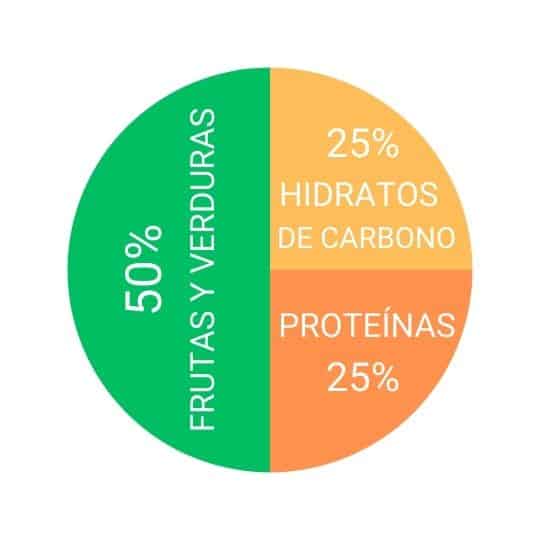 El método del plato 